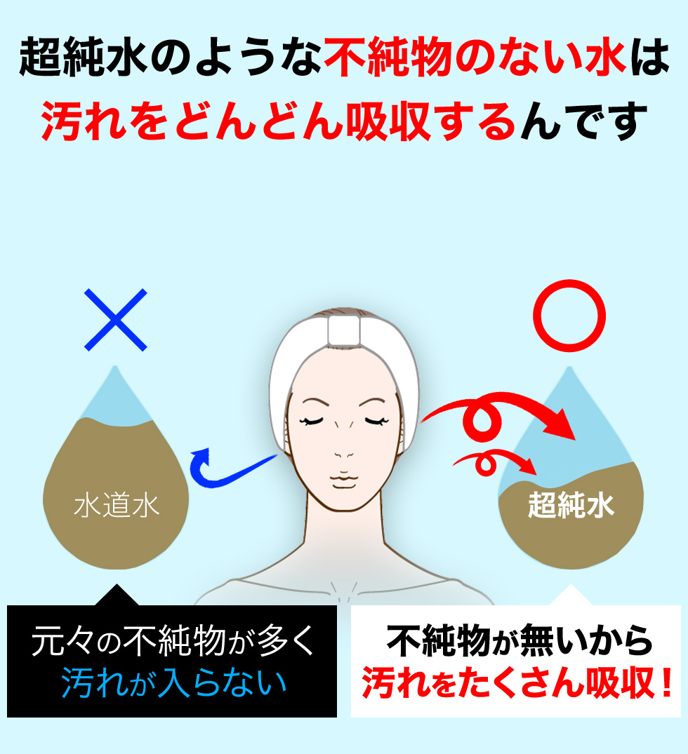 超純水のような不純物のない水は 汚れをどんどん吸収するんです