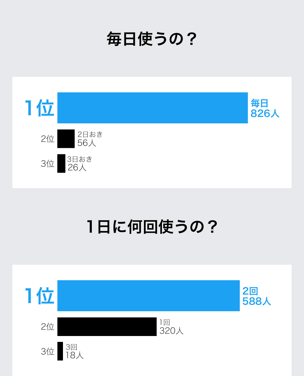 どこで使うの？1日に何回使うの？
