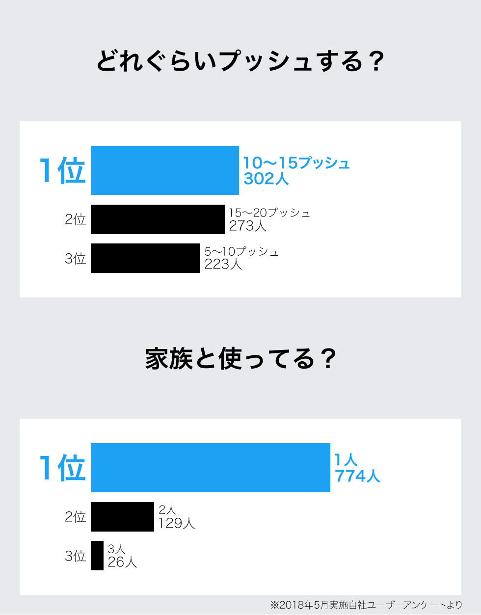 どれぐらいプッシュする？家族と使ってる？