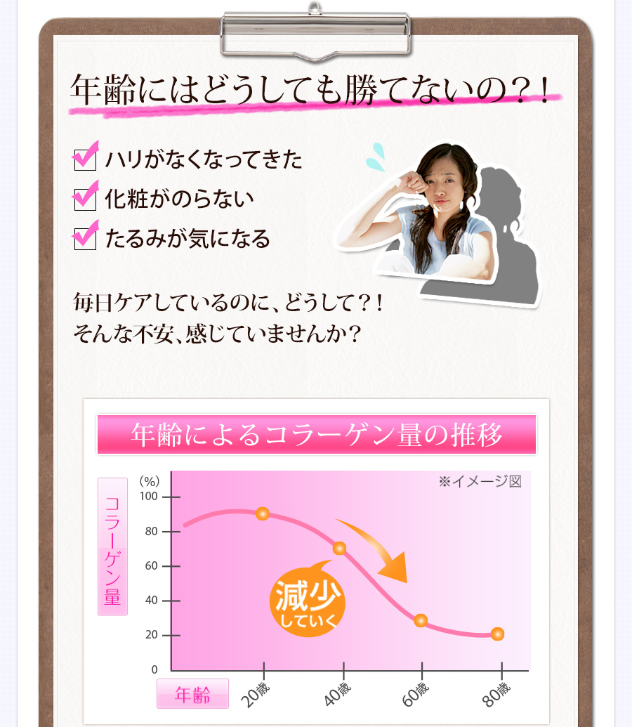 年齢にはどうしても勝てないの？　最近、ハリ・潤いが無くなってきた気がする　朝、鏡をみると自分の顔にがっかりする　写真を撮られるのが嫌になった　お手入れだってちゃんとしているのに、どうして？！もしかして、これが加齢・・・？ そんな不安、感じていませんか？　「いつまでもきれいでいたい」「若々しくありたい」・・・それが女心。　それなら『コラーゲンの摂取』を一緒に考えてみませんか？